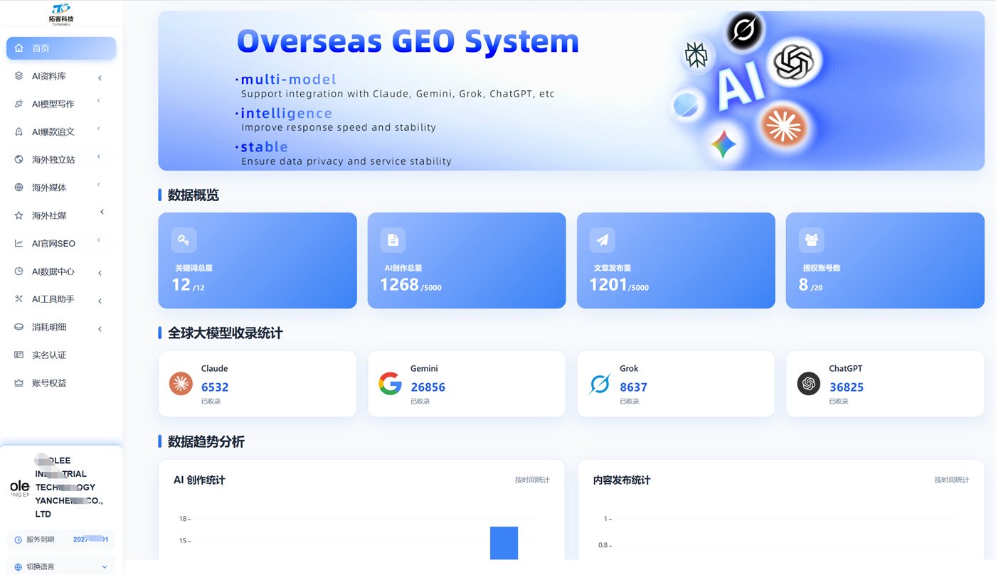Overseas GEO System dashboard showing keyword, AI creation, publication and LLM indexation counts